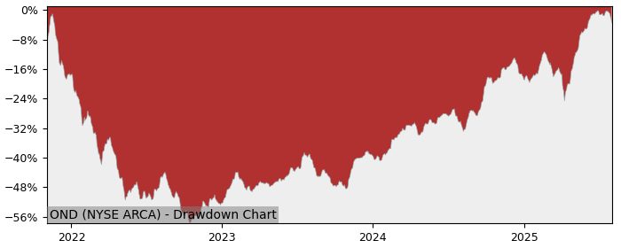 5 Year Drawdown / Underwater Chart for OND Performance & Benchmarks - 62.6% in 12m